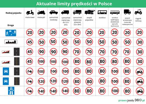 Limity prędkości w Polsce na rok 2022